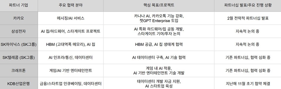 오픈AI의 한국 내 주요 전략적 파트너십 개요