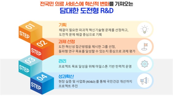 한국형 ARPA-H 프로젝트 연구단계별 특징./보건복지부 제공
