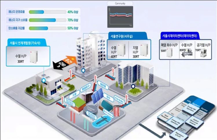 분산형 차세대 집단냉난방시스템 실증단지 개념도/서울에너지공사 제공