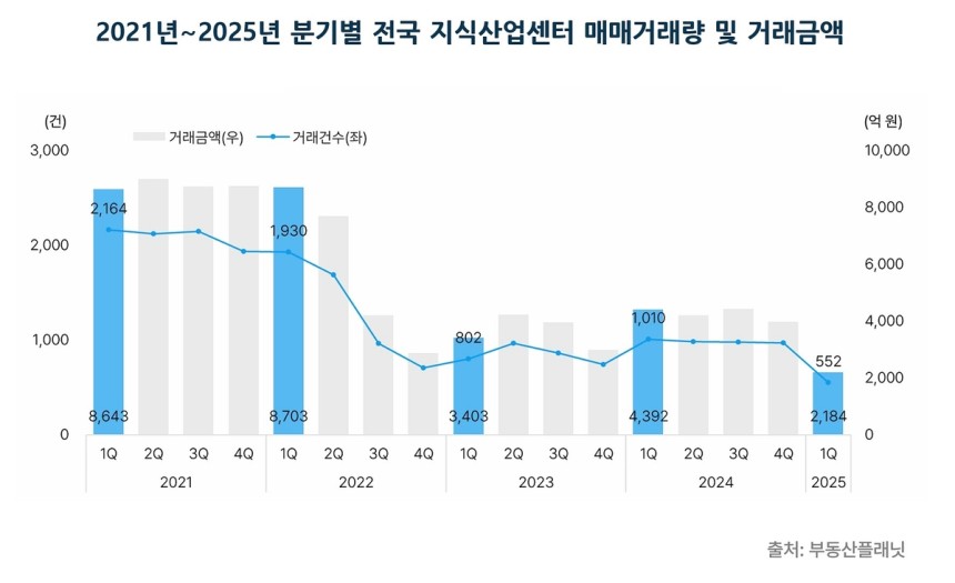 2021~2025 분기별 전국 지식산업센터 매매거래량 및 매매금액./부동산플래닛