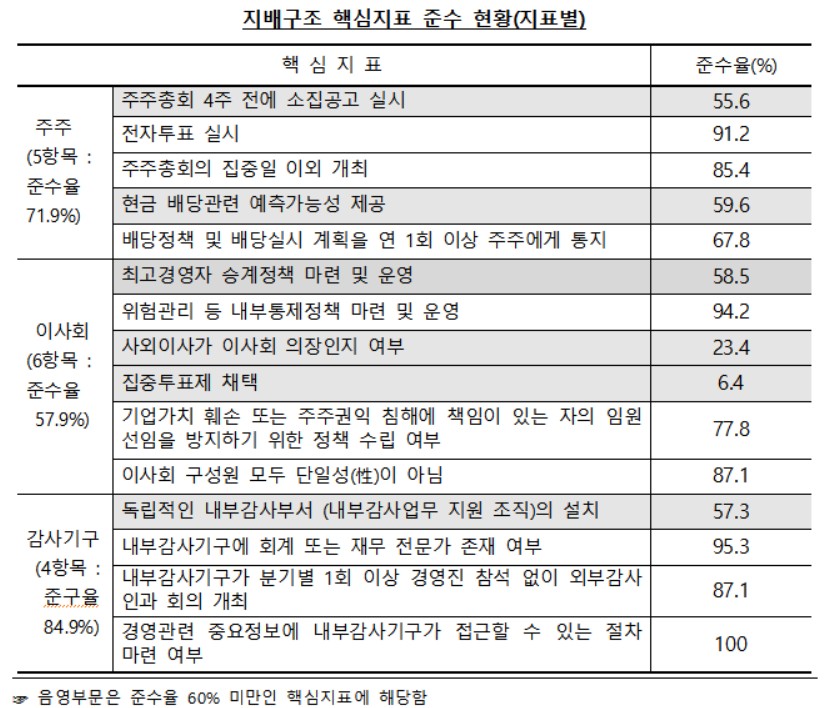 지배구조 핵심지표 준수 현황 / 표=ESG행복경제연구소
