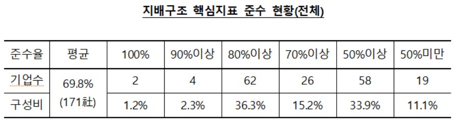 지배구조 핵심지표 준수율 / 표=ESG행복경제연구소