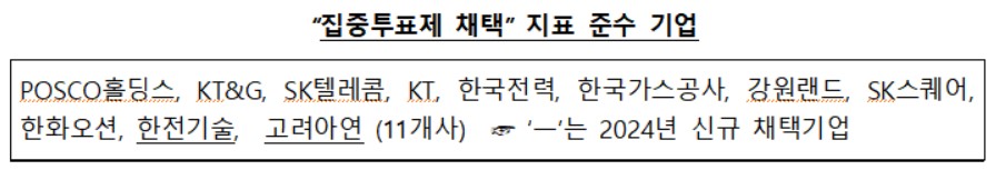 집중투표제 채택 준수 기업 / 표=ESG행복경제연구소