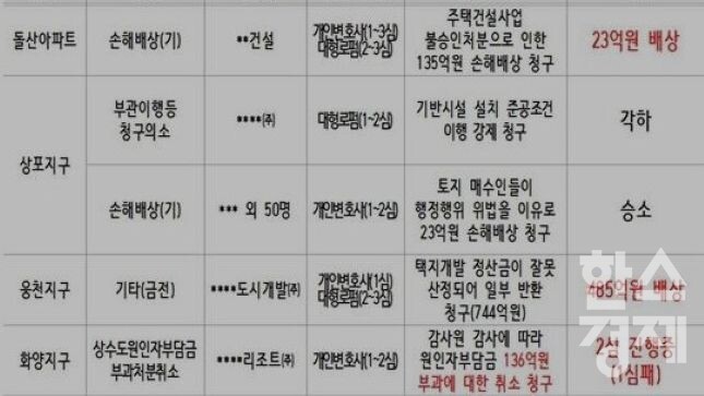 ▲여수시가 최근 진행한 대형 소송사건 (사진=송하진 시의원)