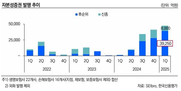 지급여력비율이 떨어지면서 보험사들은 자본을 확충하기 위해 자본성증권 발행을 늘렸다. / 사진=한국신용평가