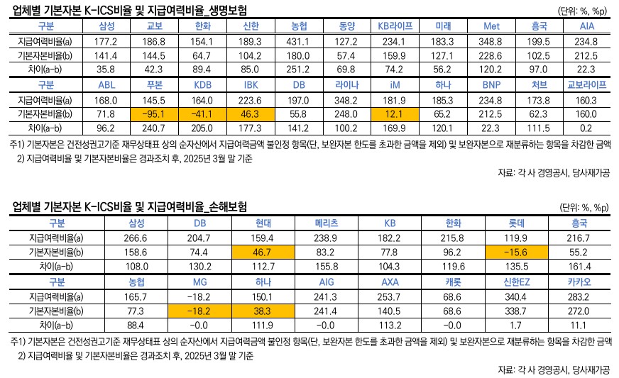 생명보험사, 손해보험사의 업체별 기본자본 킥스 비율 / 사진=한국신용평가