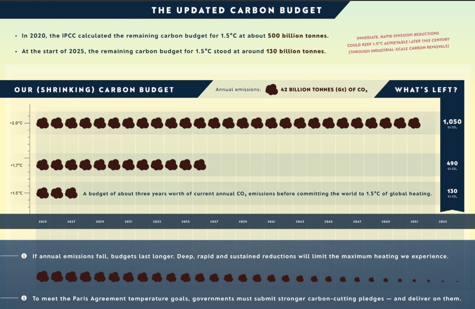 전 세계 탄소 예산이 올해 초 기준으로 1300억톤이 남았다는 분석 결과가 발표됐다. / 사진=IGCC