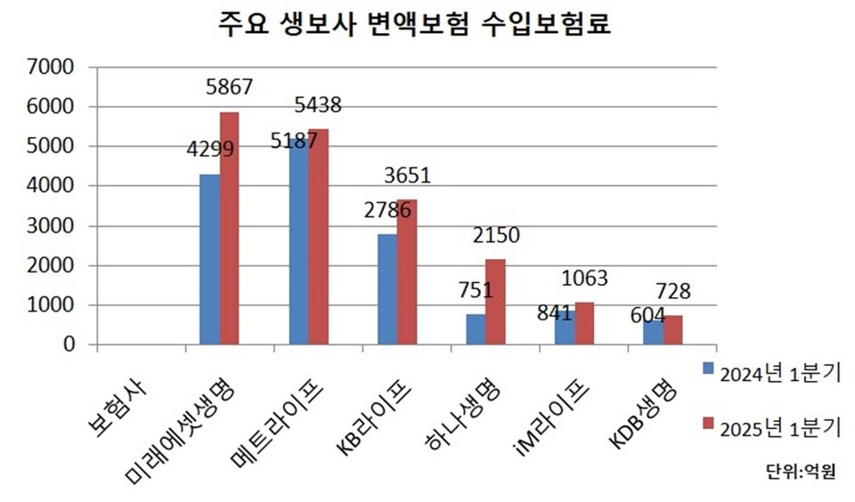  주요 생보사 변액보험 수입보험료 현황. 표=이지영 기자