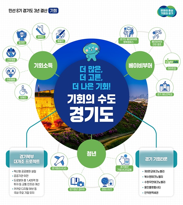 경기도는 2023년 9월 경기북부대개발로 성장잠재력을 깨워 대한민국의 미래를 열겠다고 비전을 선포했다. 2040년까지 민간자본 유치 등 총 213조 5천억 원 투자를 통해 대한민국 경제성장률을 연평균 0.31%p 끌어올리겠다는 목표로 진행 중이다./ 경기도 제공