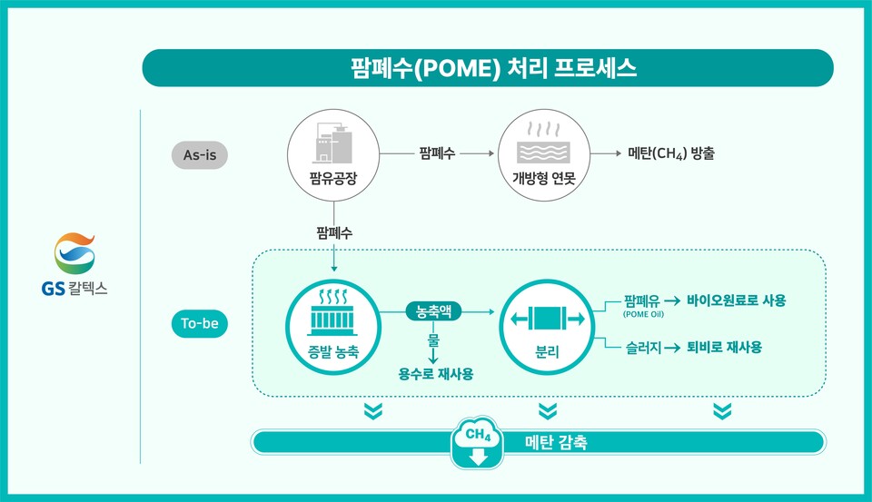 팜폐수 처리 프로세스./GS칼텍스 제공