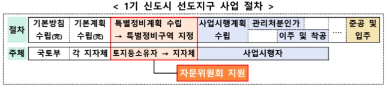 1기 신도시 선도지구 사업 절차./국토부