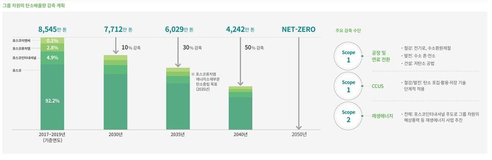 포스코홀딩스의 온실가스 감축 계획 / 사진=포스코홀딩스 지속가능경영보고서