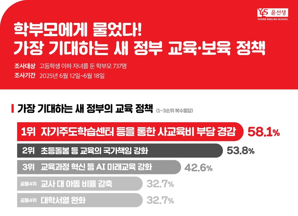 윤선생이 ‘새 정부 교육 정책’을 주제로 한 설문조사를 실시한 결과 학부모들이 이번 정부에서 가장 기대하는 것은 사교육비 부담을 줄이는 정책인 것으로 조사됐다./윤선생