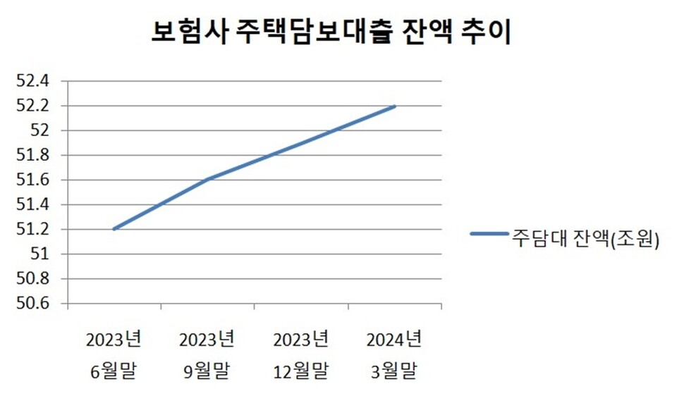 보험사 주택담보대출 잔액 추이, 표=이지영 기자