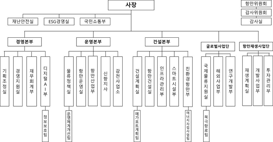 부산항만공사 조직도(7월 1일)./부산항만공사