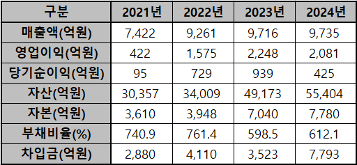 2021년~2024년 소노인터내셔널 연결 기준 주요 재무지표. / 자료=금융감독원, 표=이채연 기자
