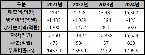2021년~2024년 티웨이항공 연결 기준 주요 재무지표. / 자료=금융감독원, 표=이채연 기자