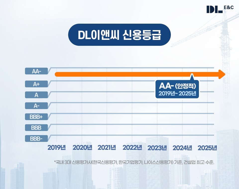 2025년 신용등급 그래픽./DL이앤씨