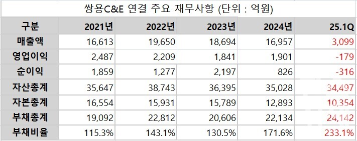 쌍용C&E의 연결 기준 주요 재무사항 / 표=신연수 기자