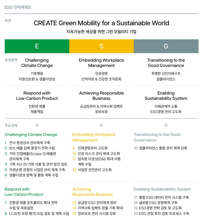 현대엘리베이터의 ESG 전략 체계 / 사진=현대엘리베이터 지속가능경영보고서