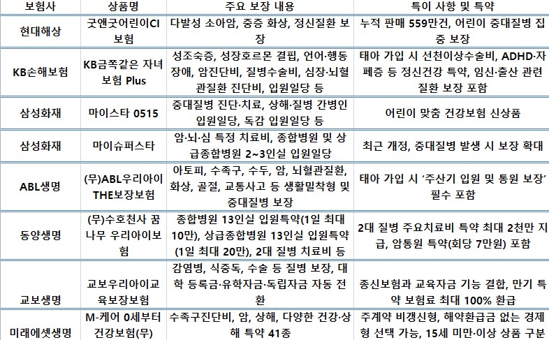  어린이 보험 관련 상품 특징. 표=이지영 기자