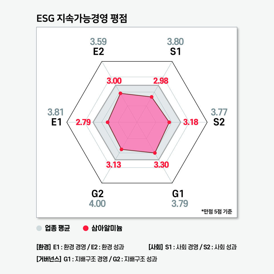 삼아알미늄의 ESG 지속가능경영 평가 결과 / 그래프=ESG행복경제연구소