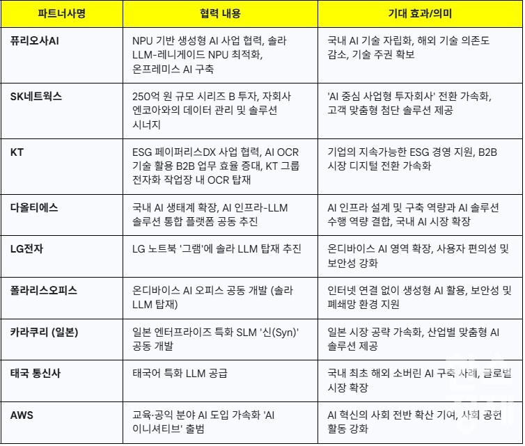 업스테이지의 전략적 파트너십 현황