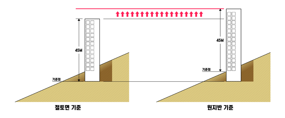 신상진 성남시장은 “이번 고도제한 완화는 시민과 함께 오랜 시간 싸워 이뤄낸 성과지만 아직 완전한 결실은 아니다”라며 “국방부가 더 이상 조정을 지체하지 않도록 끝까지 협의해 시민의 재산권을 지키고, 혁신적인 도시재생을 실현하겠다”고 강조했다./ 성남시 제공