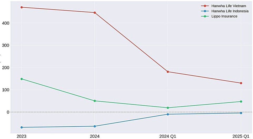  한화생명 베트남, 인도네시아 해외법인 순이익 추이. (단위:억원) / 표=이지영 기자