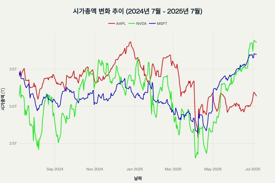 엔비디아, 마이크로소프트, 애플의 1년 동안의 시가총액 변화 추이./퍼블렉시티AI
