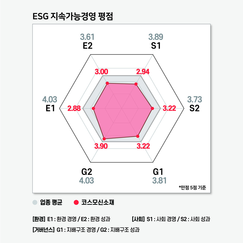 코스모신소재의 ESG 지속가능경영 평가 결과 / 그래프=ESG행복경제연구소