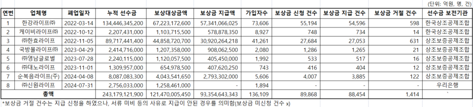 2024년 8월 기준 피해보상 현황 / 표=민병덕 의원실