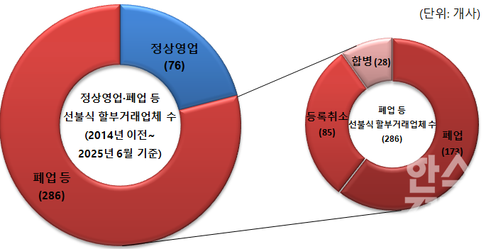 합병된 28개 업체 중 10개는 다시 폐업했다. 올해 6월 기준 정상적으로 영업하고 있는 상조회사보다 폐업한 상조회사가 더 많은 것으로 나타났다. / 그래프=이채연 기자