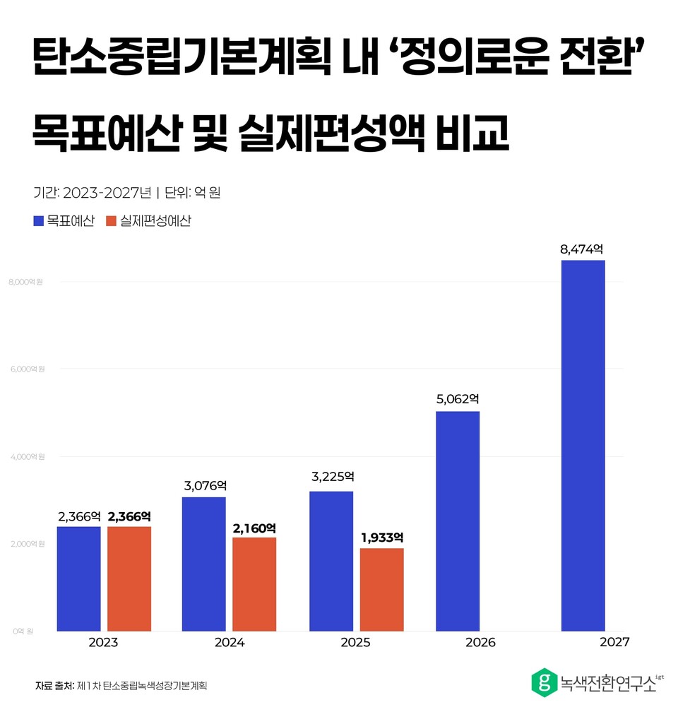 탄소중립기본계획 내 정의로운 전환 목표 예산 및 실제 편성액 비교 / 사진=녹색전환연구소