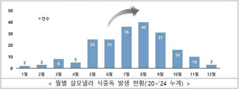 월별 살모넬라 식중독 발생 현황. /식품의약품안전처 제공