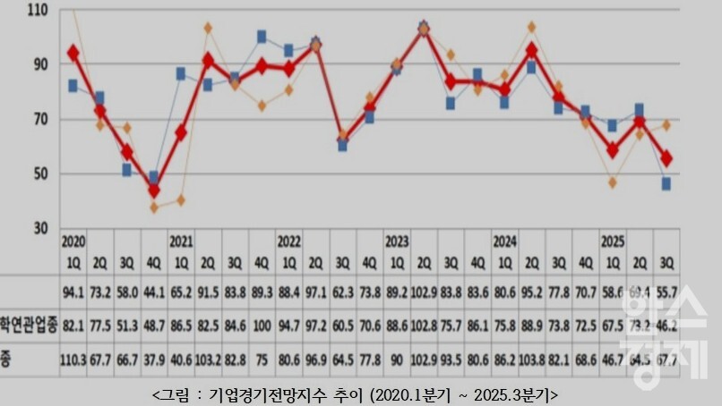▲기업경기전망지수 추이 (사진=여수상의)
