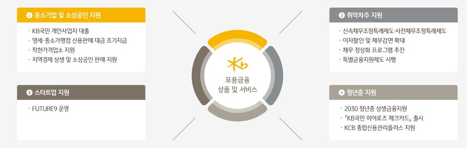 KB국민카드의 포용금융 및 서비스 목록. / KB국민카드