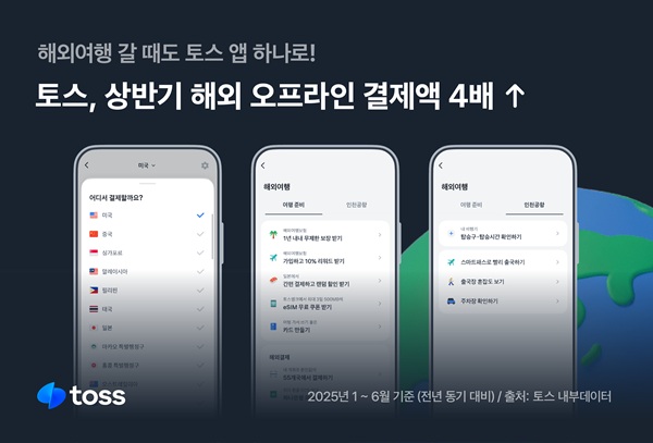 토스가 간편결제 서비스 토스페이의 올 상반기 해외 오프라인 결제 거래액이 작년 동기 대비 4배 성장했다고 15일 밝혔다. /토스 제공