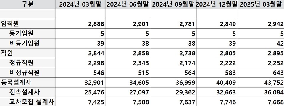메리츠화재2024.03~2025. 03 임직원 및 설계사 현황 (단위: 명) 표=이지영 기자