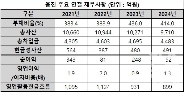 웅진 주요 연결 재무사항. / 자료=금융감독원, 표=이채연 기자