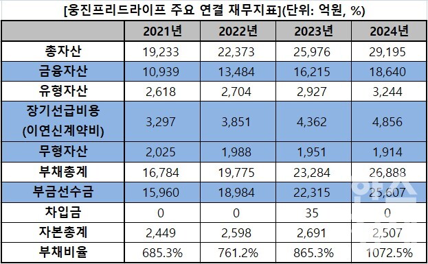 웅진프리드라이프 주요 연결 재무지표. 금융자산은 현금및현금성자산, 단기금융자산, 당기손익-공정가치측정금융자산, 기타포괄손익-공정가치측정금융자산, 장기금융상품, 상각후원가금융자산을 합산한 수치임. / 자료=금융감독원, 표=이채연 기자