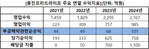 웅진프리드라이프 주요 연결 수익지표. / 자료=금융감독원, 표=이채연 기자