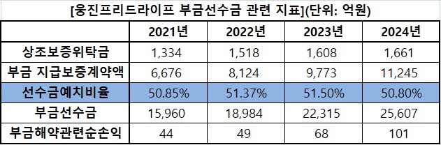 웅진프리드라이프 연결 부금선수금 관련 지표. / 자료=금융감독원, 표=이채연 기자