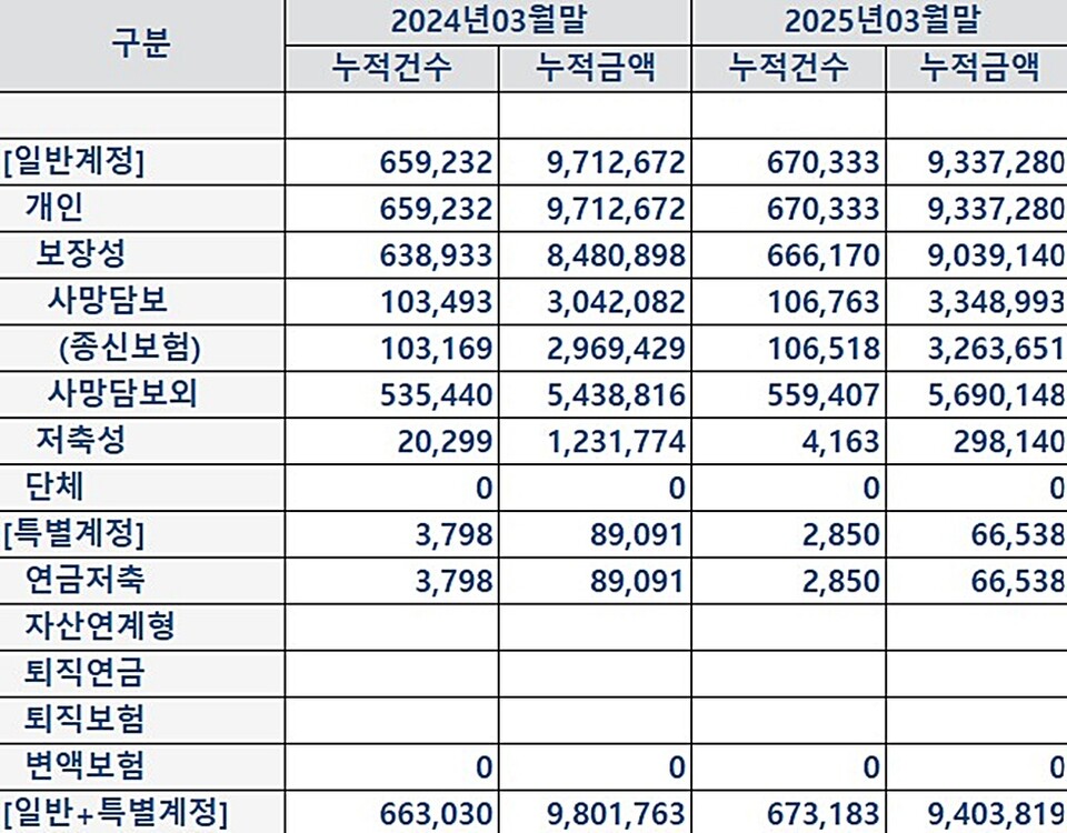  NH농협생명의  2024년 3월 말과 ,2025년 3월 말의  신계약 현황 (단위: 백만원) 표=이지영 기자