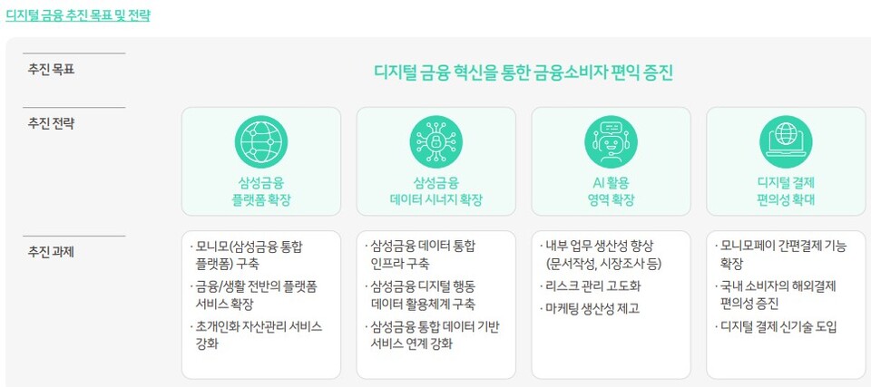 삼성카드의 디지털 금융 추진 목표 및 전략. 삼성카드 제공