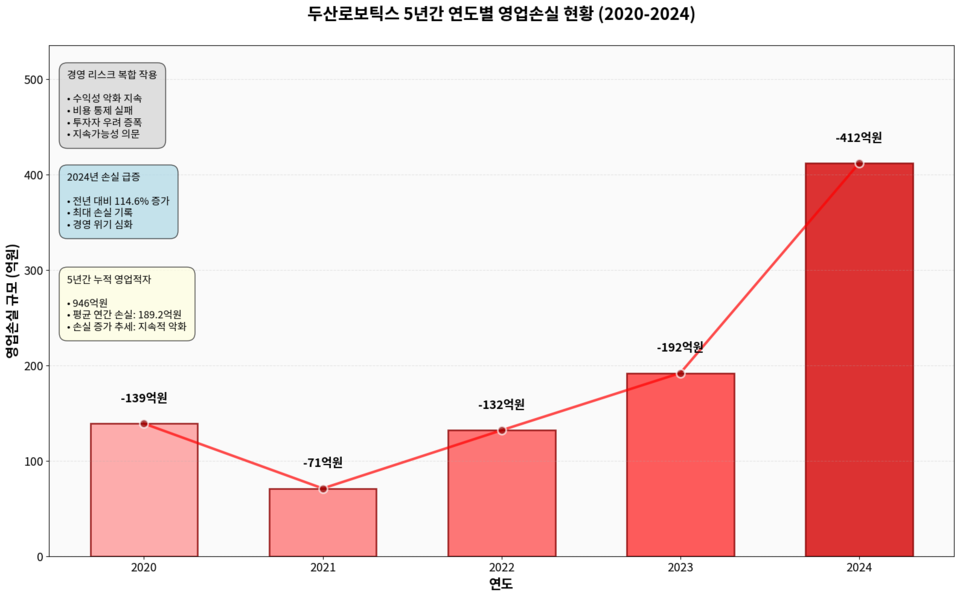 두산로보틱스는 최근 5년간 지속적인 영업적자를 기록하며 총 946억원의 누적 손실을 보였다. 연도별 영업손실은 2020년 139억원에서 시작해 2021년 71억원으로 일시 감소했으나, 2022년 132억원, 2023년 192억원으로 다시 증가했으며, 2024년에는 412억원으로 급격히 확대됐다. / 그래프=챗GPT