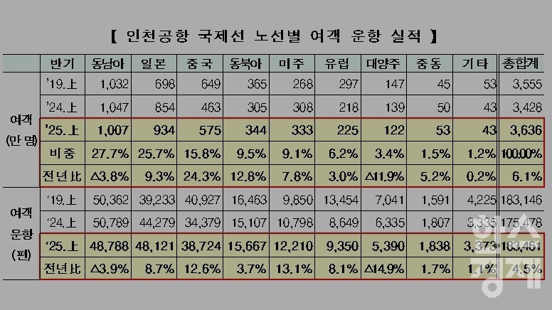 ▲인천공항 국제선 노선별 여객 운항 실적 (사진=인천공항)