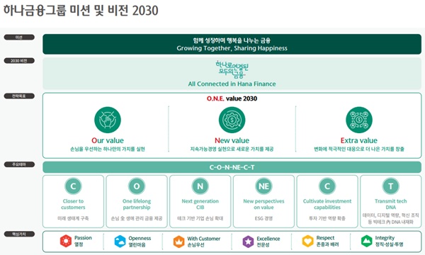하나금융그룹 미션 및 비전 2030. /하나금융그룹 제공