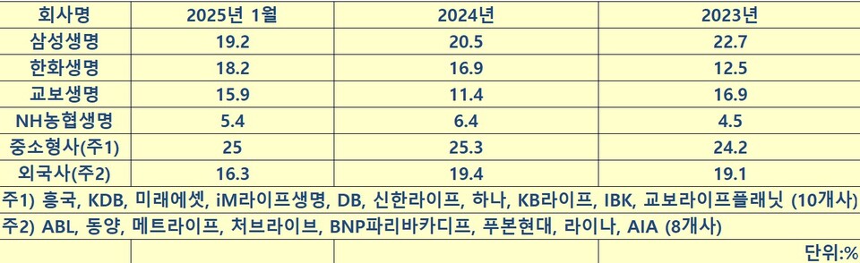 국내 생명보험 산업 시장 점유율 추이. 표=이지영 기자