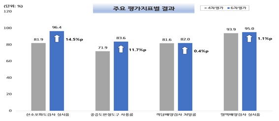주요 평가 지표 결과./건강보험심사평가원 제공